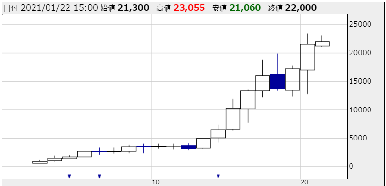 ニトリの株価チャート