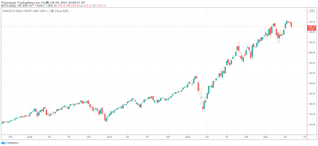 QQQの株価チャート