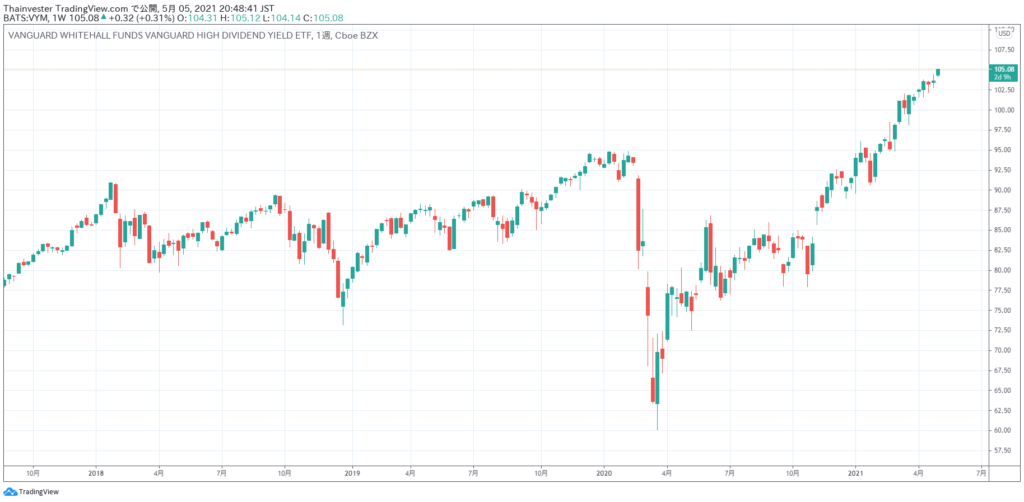 VYMの株価チャート