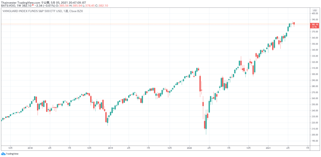 VOOの株価チャート
