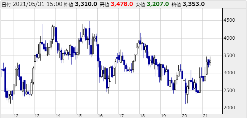ホンダの株価チャート