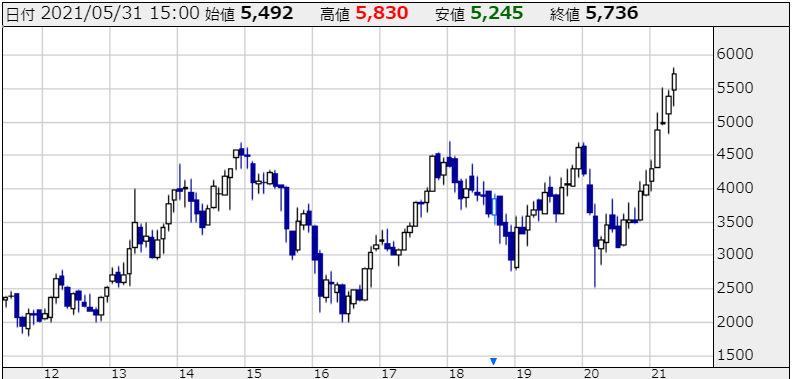 日立製作所の株価チャート