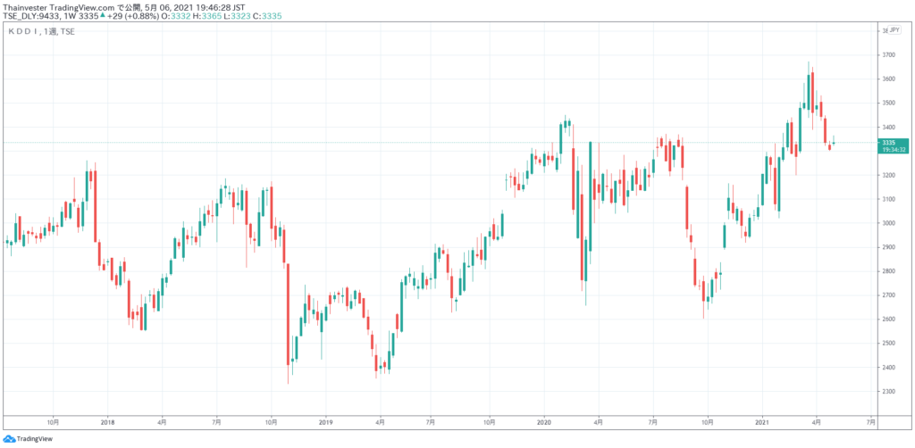 KDDIの株価チャート