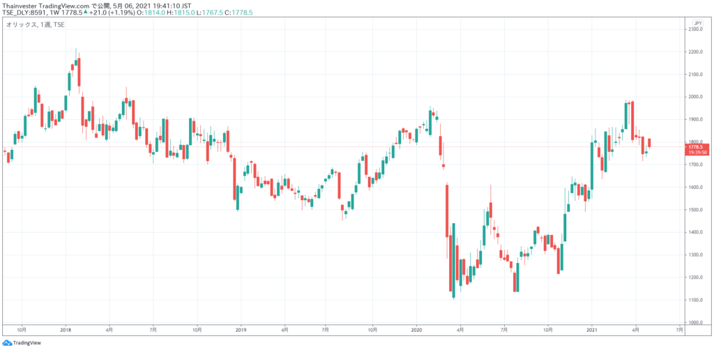 オリックスの株価チャート