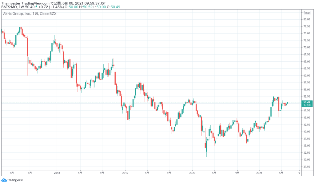 アルトリアの株価チャート