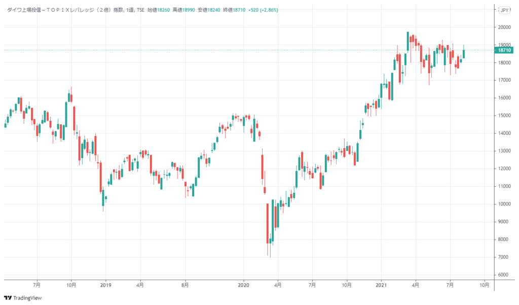 ダイワ上場投信－TOPIXレバレッジ（2倍）指数の株価チャート